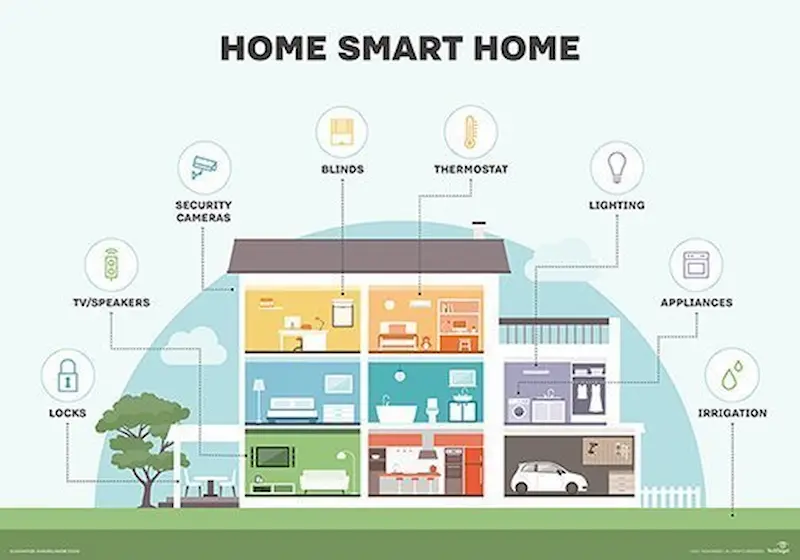 how smart home devices work together